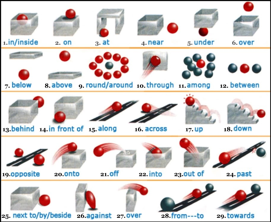 English Grammar, English Prepositions