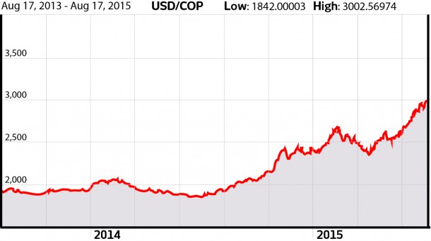 USD-COP Exchange Rate