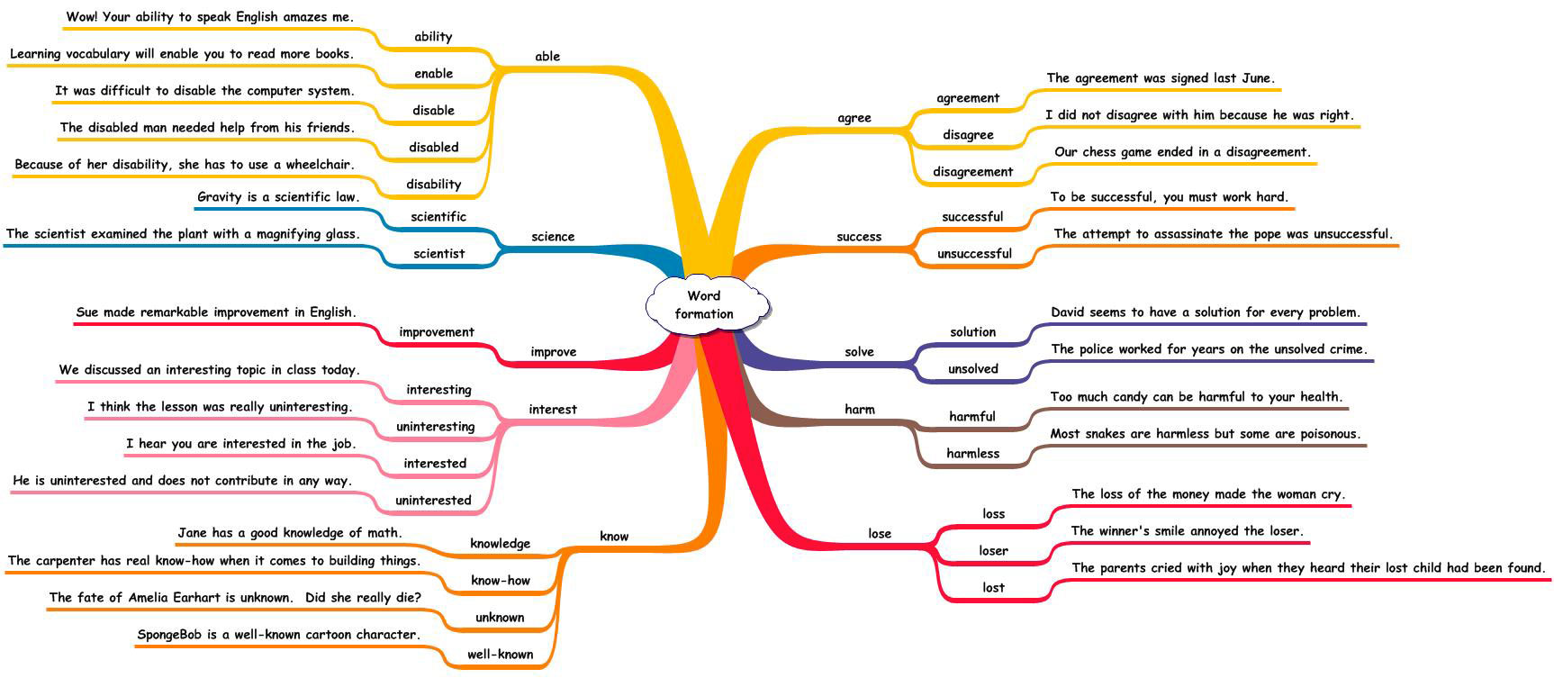 Word families, word building